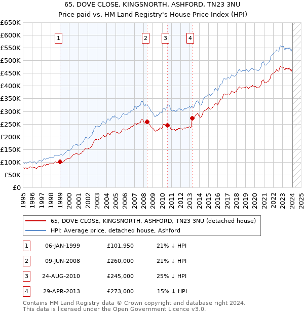 65, DOVE CLOSE, KINGSNORTH, ASHFORD, TN23 3NU: Price paid vs HM Land Registry's House Price Index