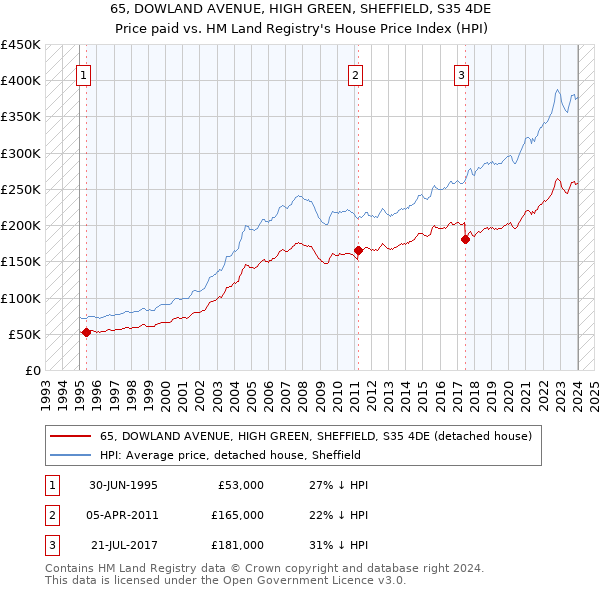 65, DOWLAND AVENUE, HIGH GREEN, SHEFFIELD, S35 4DE: Price paid vs HM Land Registry's House Price Index