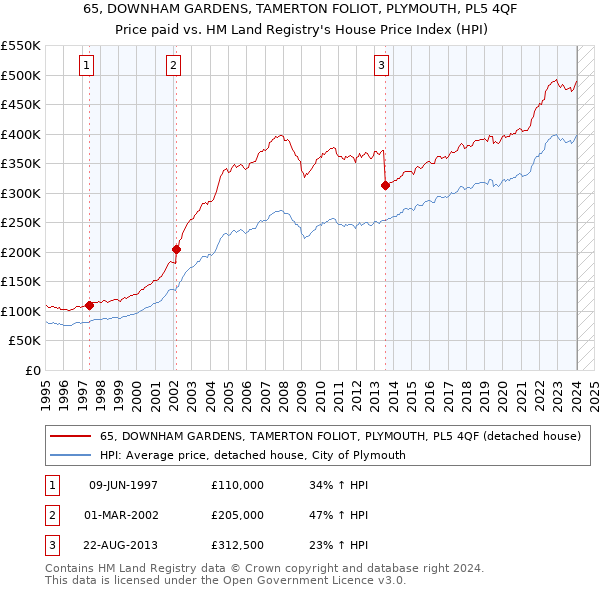65, DOWNHAM GARDENS, TAMERTON FOLIOT, PLYMOUTH, PL5 4QF: Price paid vs HM Land Registry's House Price Index