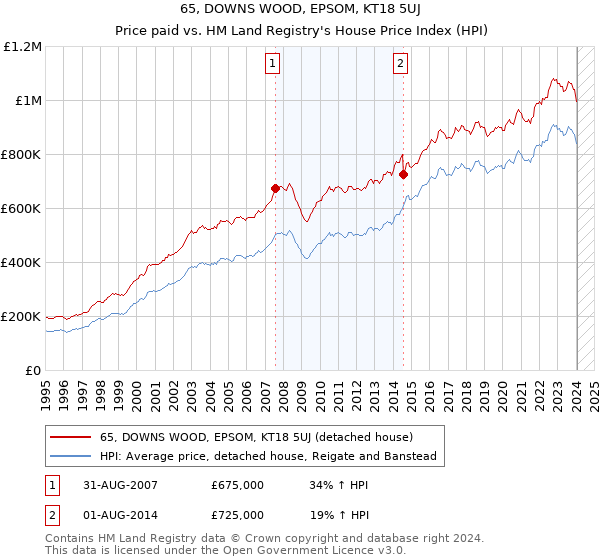 65, DOWNS WOOD, EPSOM, KT18 5UJ: Price paid vs HM Land Registry's House Price Index