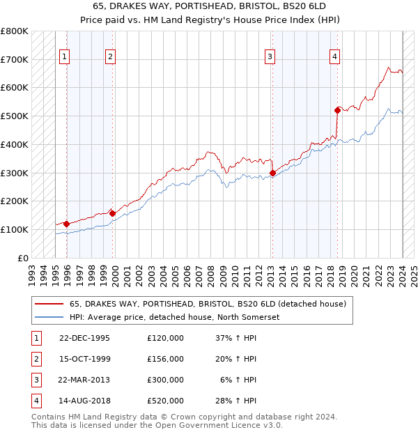 65, DRAKES WAY, PORTISHEAD, BRISTOL, BS20 6LD: Price paid vs HM Land Registry's House Price Index