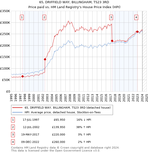 65, DRIFFIELD WAY, BILLINGHAM, TS23 3RD: Price paid vs HM Land Registry's House Price Index