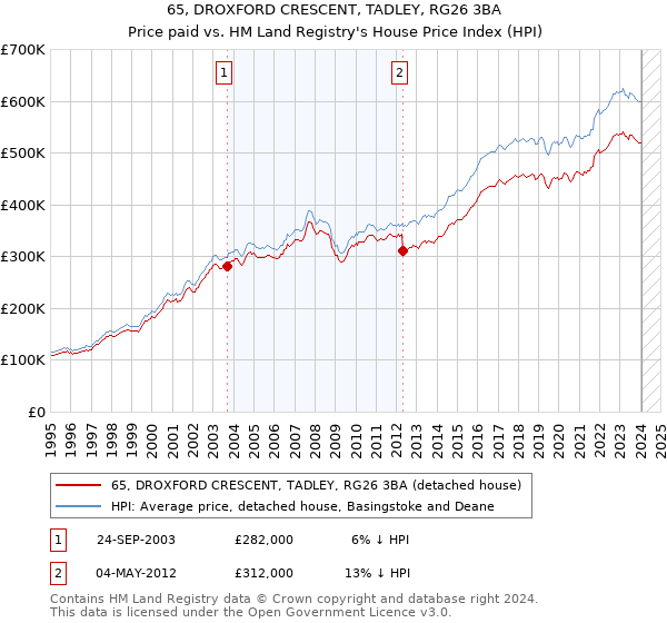 65, DROXFORD CRESCENT, TADLEY, RG26 3BA: Price paid vs HM Land Registry's House Price Index