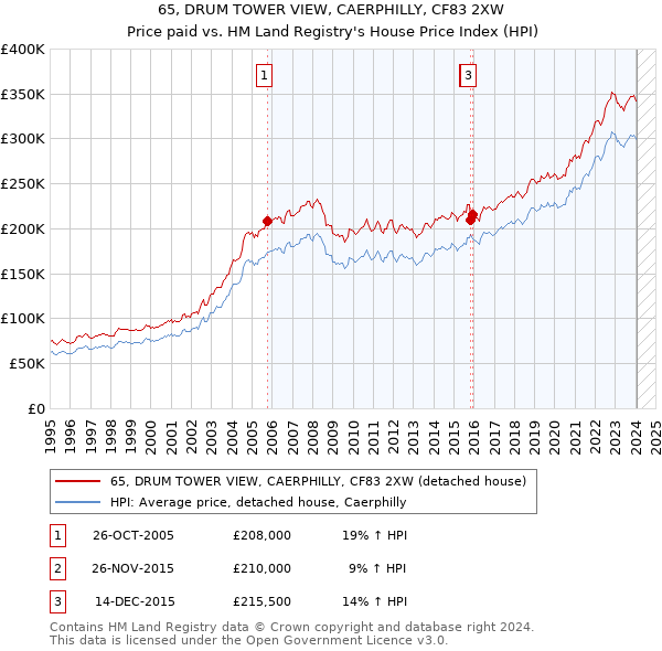 65, DRUM TOWER VIEW, CAERPHILLY, CF83 2XW: Price paid vs HM Land Registry's House Price Index