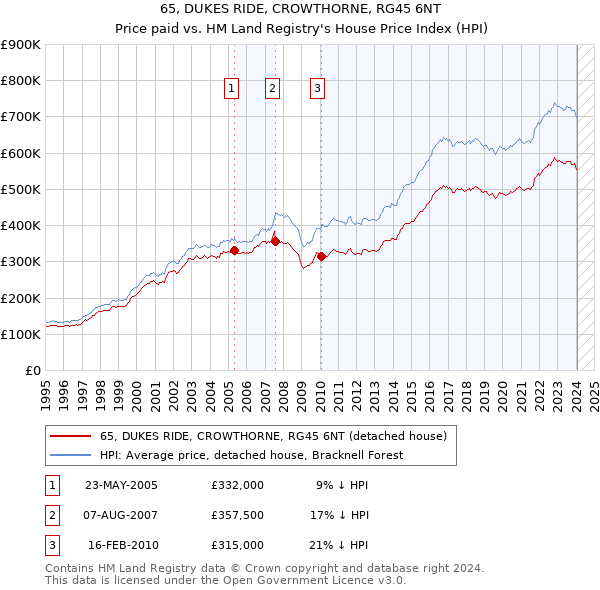 65, DUKES RIDE, CROWTHORNE, RG45 6NT: Price paid vs HM Land Registry's House Price Index