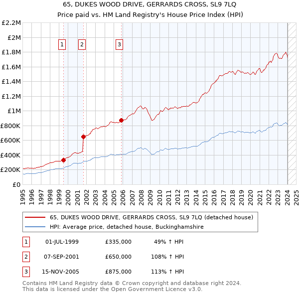 65, DUKES WOOD DRIVE, GERRARDS CROSS, SL9 7LQ: Price paid vs HM Land Registry's House Price Index