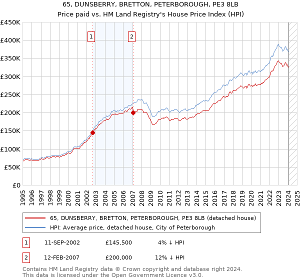 65, DUNSBERRY, BRETTON, PETERBOROUGH, PE3 8LB: Price paid vs HM Land Registry's House Price Index