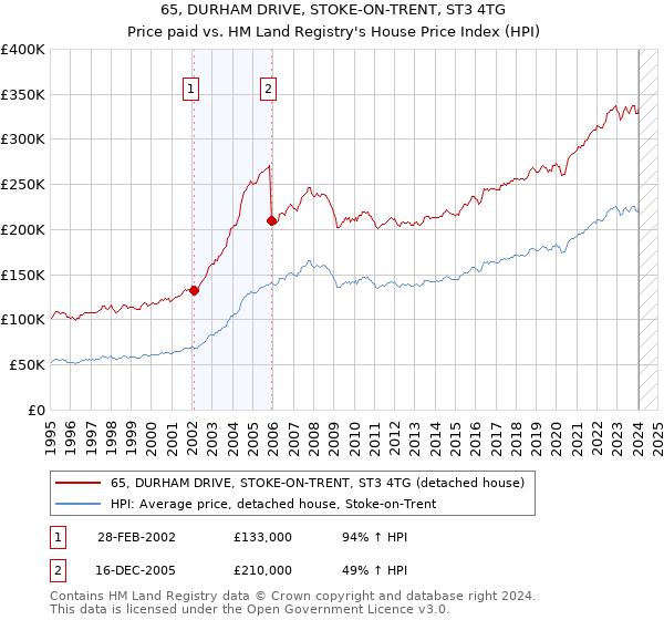 65, DURHAM DRIVE, STOKE-ON-TRENT, ST3 4TG: Price paid vs HM Land Registry's House Price Index
