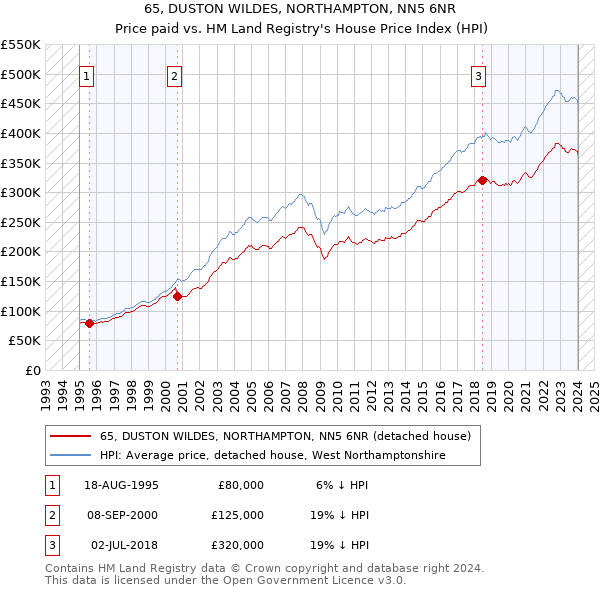 65, DUSTON WILDES, NORTHAMPTON, NN5 6NR: Price paid vs HM Land Registry's House Price Index