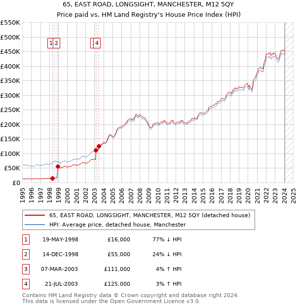 65, EAST ROAD, LONGSIGHT, MANCHESTER, M12 5QY: Price paid vs HM Land Registry's House Price Index