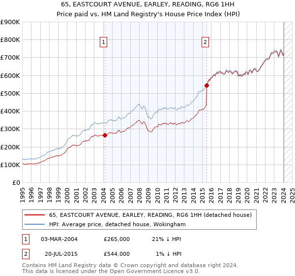 65, EASTCOURT AVENUE, EARLEY, READING, RG6 1HH: Price paid vs HM Land Registry's House Price Index