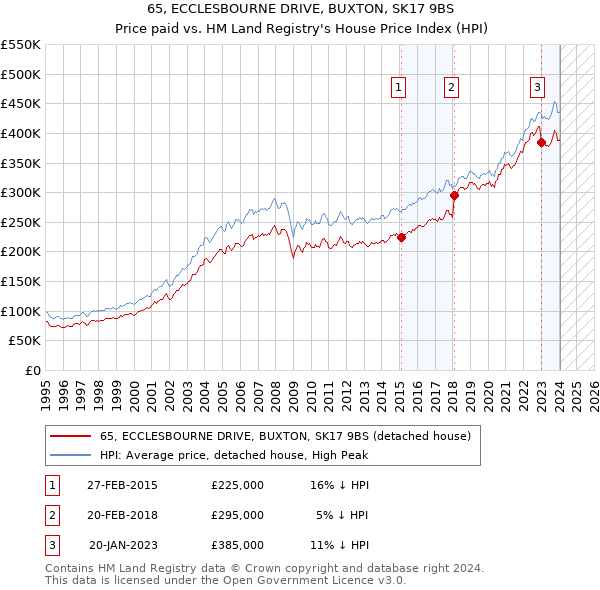 65, ECCLESBOURNE DRIVE, BUXTON, SK17 9BS: Price paid vs HM Land Registry's House Price Index