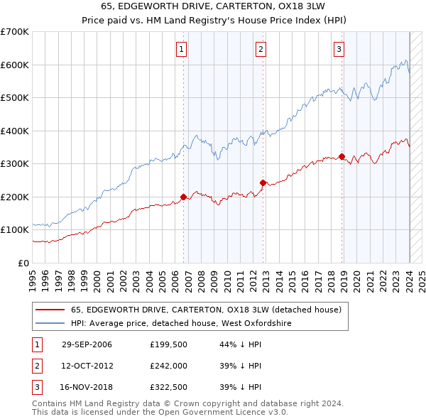 65, EDGEWORTH DRIVE, CARTERTON, OX18 3LW: Price paid vs HM Land Registry's House Price Index