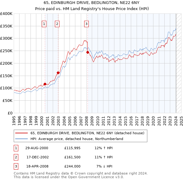 65, EDINBURGH DRIVE, BEDLINGTON, NE22 6NY: Price paid vs HM Land Registry's House Price Index