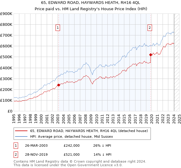 65, EDWARD ROAD, HAYWARDS HEATH, RH16 4QL: Price paid vs HM Land Registry's House Price Index