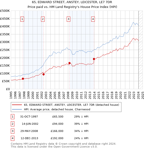 65, EDWARD STREET, ANSTEY, LEICESTER, LE7 7DR: Price paid vs HM Land Registry's House Price Index