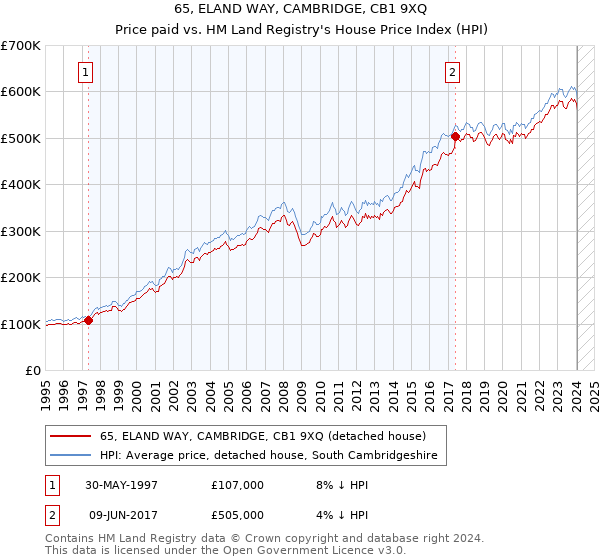 65, ELAND WAY, CAMBRIDGE, CB1 9XQ: Price paid vs HM Land Registry's House Price Index