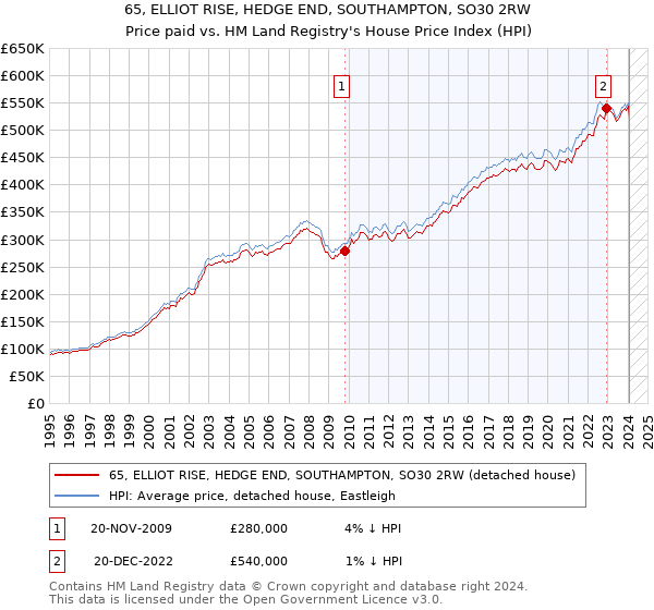 65, ELLIOT RISE, HEDGE END, SOUTHAMPTON, SO30 2RW: Price paid vs HM Land Registry's House Price Index