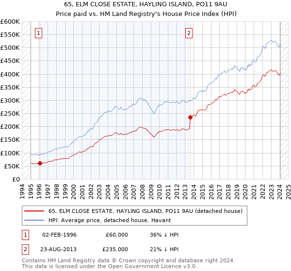 65, ELM CLOSE ESTATE, HAYLING ISLAND, PO11 9AU: Price paid vs HM Land Registry's House Price Index