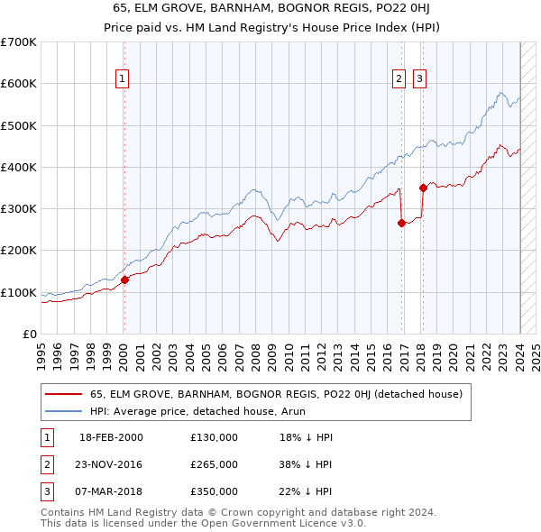 65, ELM GROVE, BARNHAM, BOGNOR REGIS, PO22 0HJ: Price paid vs HM Land Registry's House Price Index