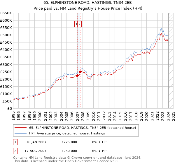 65, ELPHINSTONE ROAD, HASTINGS, TN34 2EB: Price paid vs HM Land Registry's House Price Index