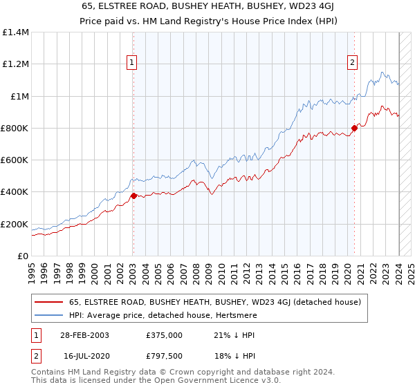 65, ELSTREE ROAD, BUSHEY HEATH, BUSHEY, WD23 4GJ: Price paid vs HM Land Registry's House Price Index