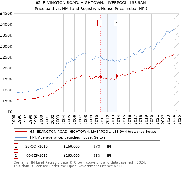 65, ELVINGTON ROAD, HIGHTOWN, LIVERPOOL, L38 9AN: Price paid vs HM Land Registry's House Price Index