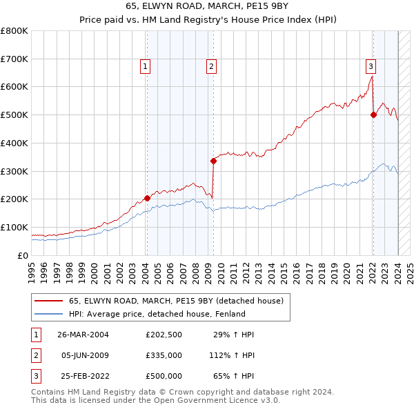 65, ELWYN ROAD, MARCH, PE15 9BY: Price paid vs HM Land Registry's House Price Index