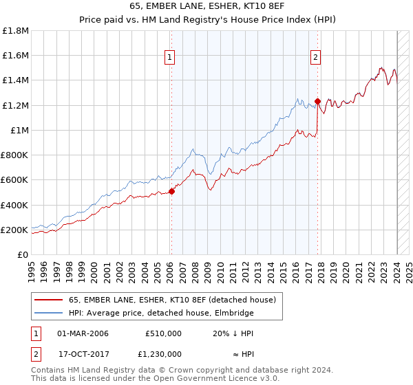 65, EMBER LANE, ESHER, KT10 8EF: Price paid vs HM Land Registry's House Price Index