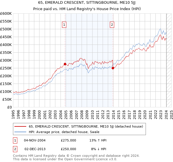 65, EMERALD CRESCENT, SITTINGBOURNE, ME10 5JJ: Price paid vs HM Land Registry's House Price Index