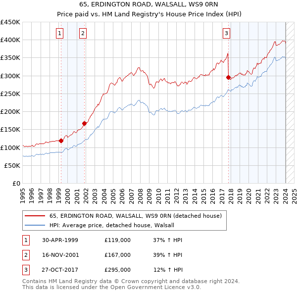 65, ERDINGTON ROAD, WALSALL, WS9 0RN: Price paid vs HM Land Registry's House Price Index