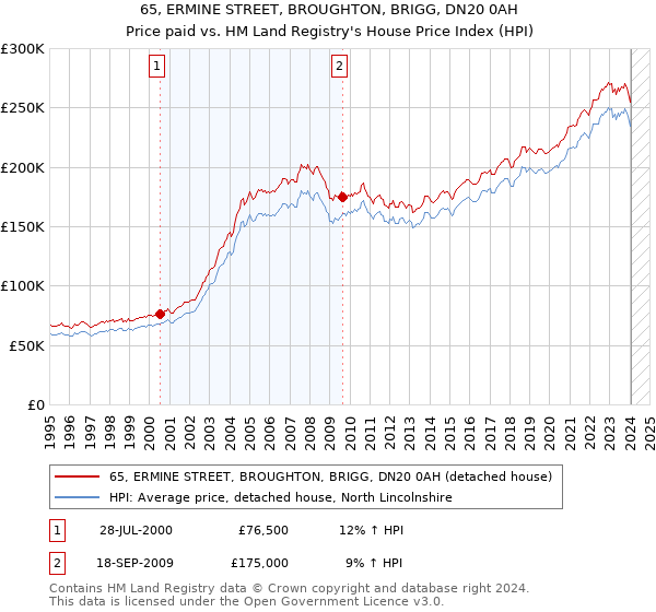 65, ERMINE STREET, BROUGHTON, BRIGG, DN20 0AH: Price paid vs HM Land Registry's House Price Index