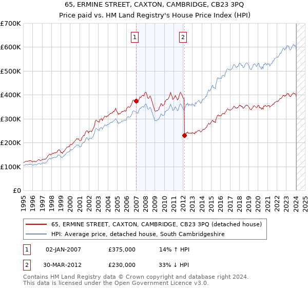 65, ERMINE STREET, CAXTON, CAMBRIDGE, CB23 3PQ: Price paid vs HM Land Registry's House Price Index