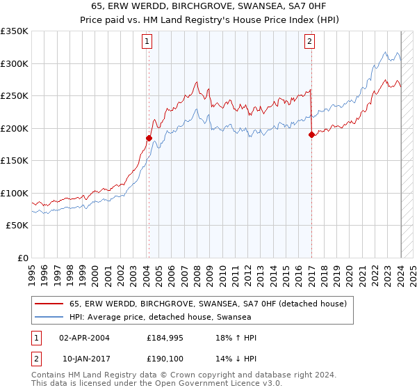 65, ERW WERDD, BIRCHGROVE, SWANSEA, SA7 0HF: Price paid vs HM Land Registry's House Price Index