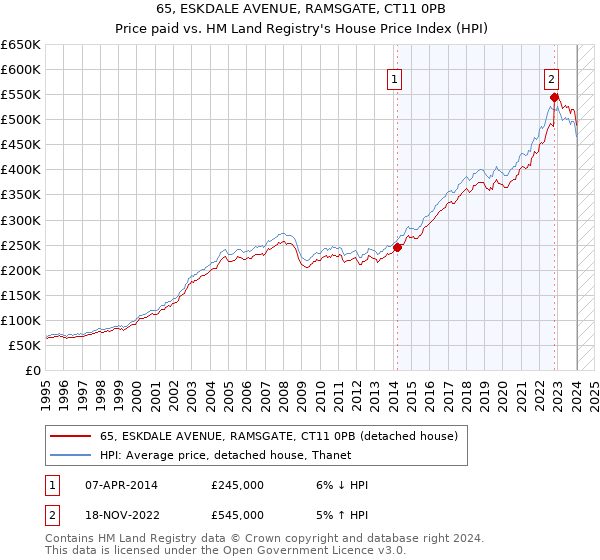 65, ESKDALE AVENUE, RAMSGATE, CT11 0PB: Price paid vs HM Land Registry's House Price Index