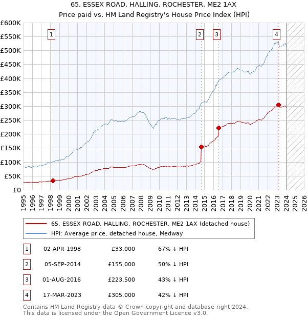 65, ESSEX ROAD, HALLING, ROCHESTER, ME2 1AX: Price paid vs HM Land Registry's House Price Index