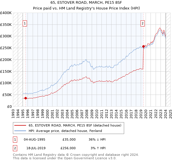 65, ESTOVER ROAD, MARCH, PE15 8SF: Price paid vs HM Land Registry's House Price Index