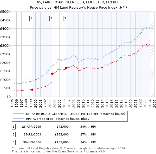 65, FAIRE ROAD, GLENFIELD, LEICESTER, LE3 8EF: Price paid vs HM Land Registry's House Price Index