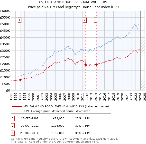 65, FALKLAND ROAD, EVESHAM, WR11 1XS: Price paid vs HM Land Registry's House Price Index