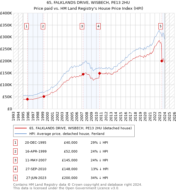65, FALKLANDS DRIVE, WISBECH, PE13 2HU: Price paid vs HM Land Registry's House Price Index