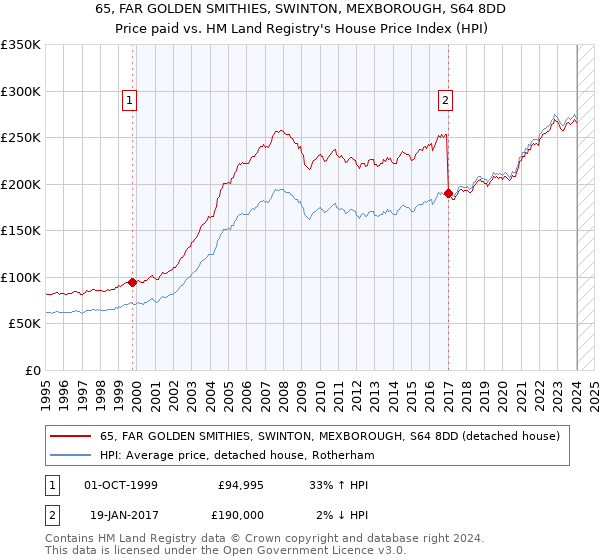 65, FAR GOLDEN SMITHIES, SWINTON, MEXBOROUGH, S64 8DD: Price paid vs HM Land Registry's House Price Index