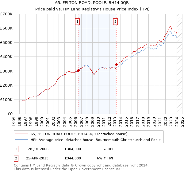 65, FELTON ROAD, POOLE, BH14 0QR: Price paid vs HM Land Registry's House Price Index