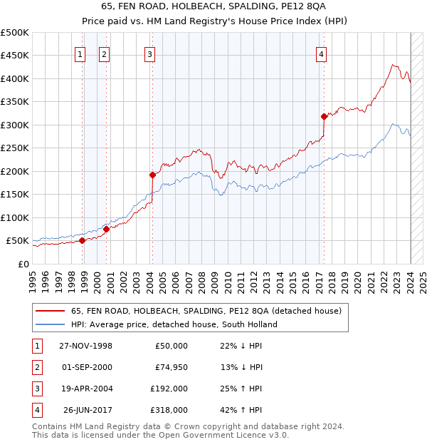 65, FEN ROAD, HOLBEACH, SPALDING, PE12 8QA: Price paid vs HM Land Registry's House Price Index