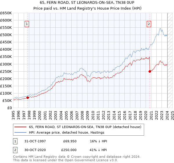 65, FERN ROAD, ST LEONARDS-ON-SEA, TN38 0UP: Price paid vs HM Land Registry's House Price Index