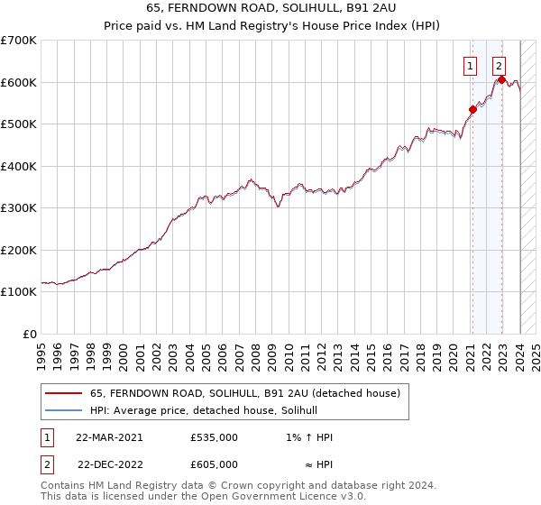 65, FERNDOWN ROAD, SOLIHULL, B91 2AU: Price paid vs HM Land Registry's House Price Index