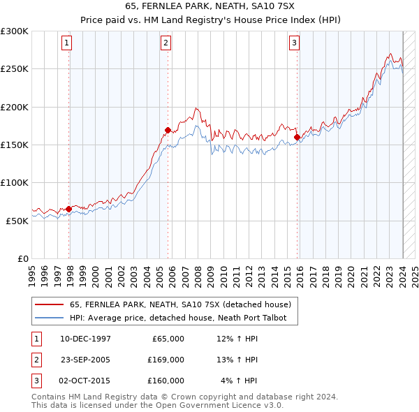 65, FERNLEA PARK, NEATH, SA10 7SX: Price paid vs HM Land Registry's House Price Index