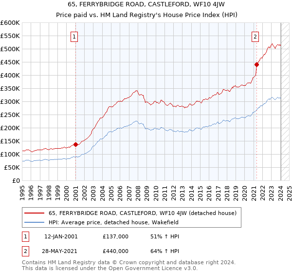 65, FERRYBRIDGE ROAD, CASTLEFORD, WF10 4JW: Price paid vs HM Land Registry's House Price Index