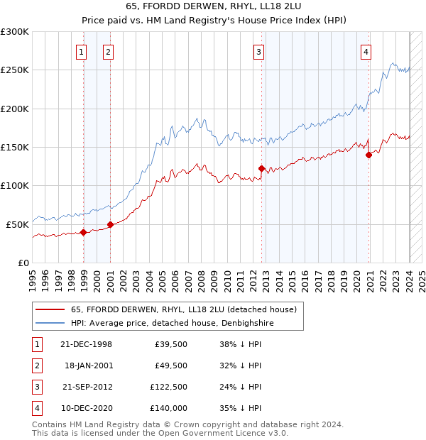 65, FFORDD DERWEN, RHYL, LL18 2LU: Price paid vs HM Land Registry's House Price Index