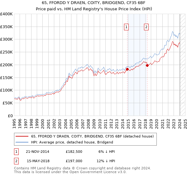 65, FFORDD Y DRAEN, COITY, BRIDGEND, CF35 6BF: Price paid vs HM Land Registry's House Price Index