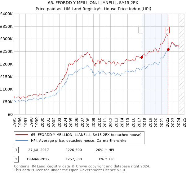 65, FFORDD Y MEILLION, LLANELLI, SA15 2EX: Price paid vs HM Land Registry's House Price Index